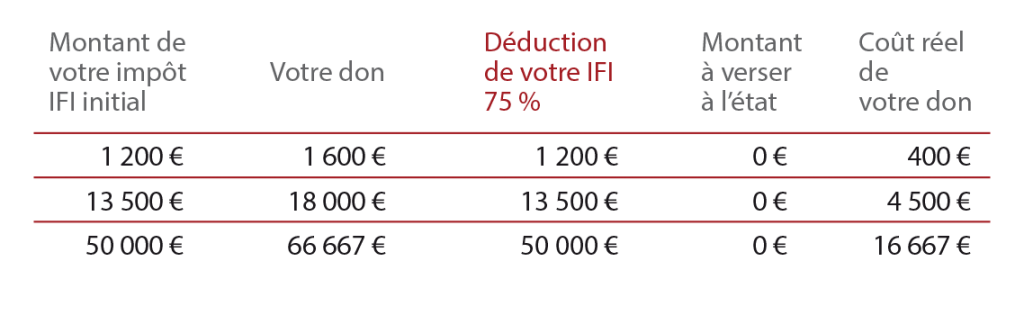 Avantage fiscal IFI 2018