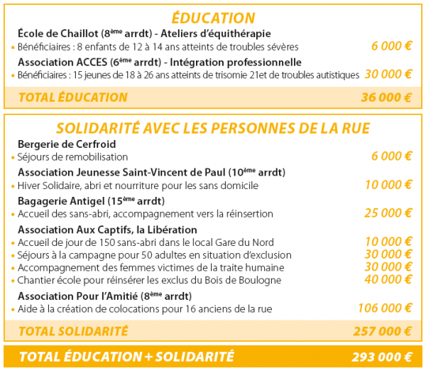 Tableau des projets à financer