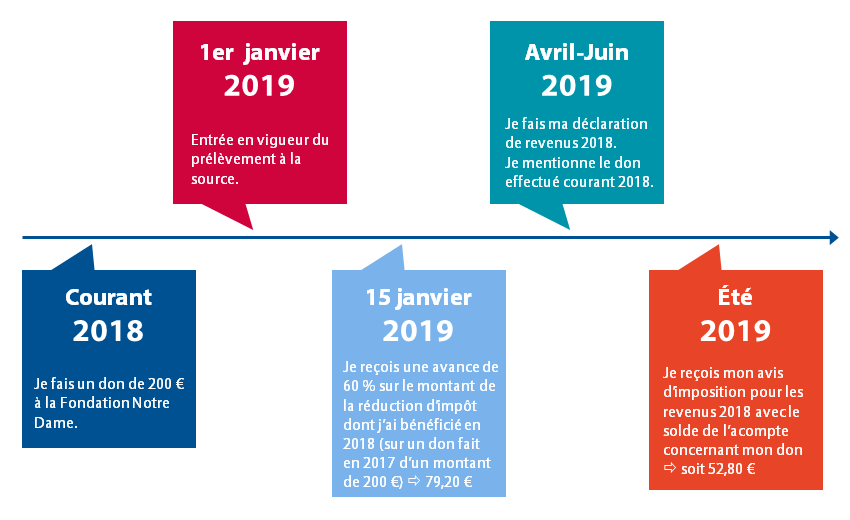 Dons et prélèvement à la source